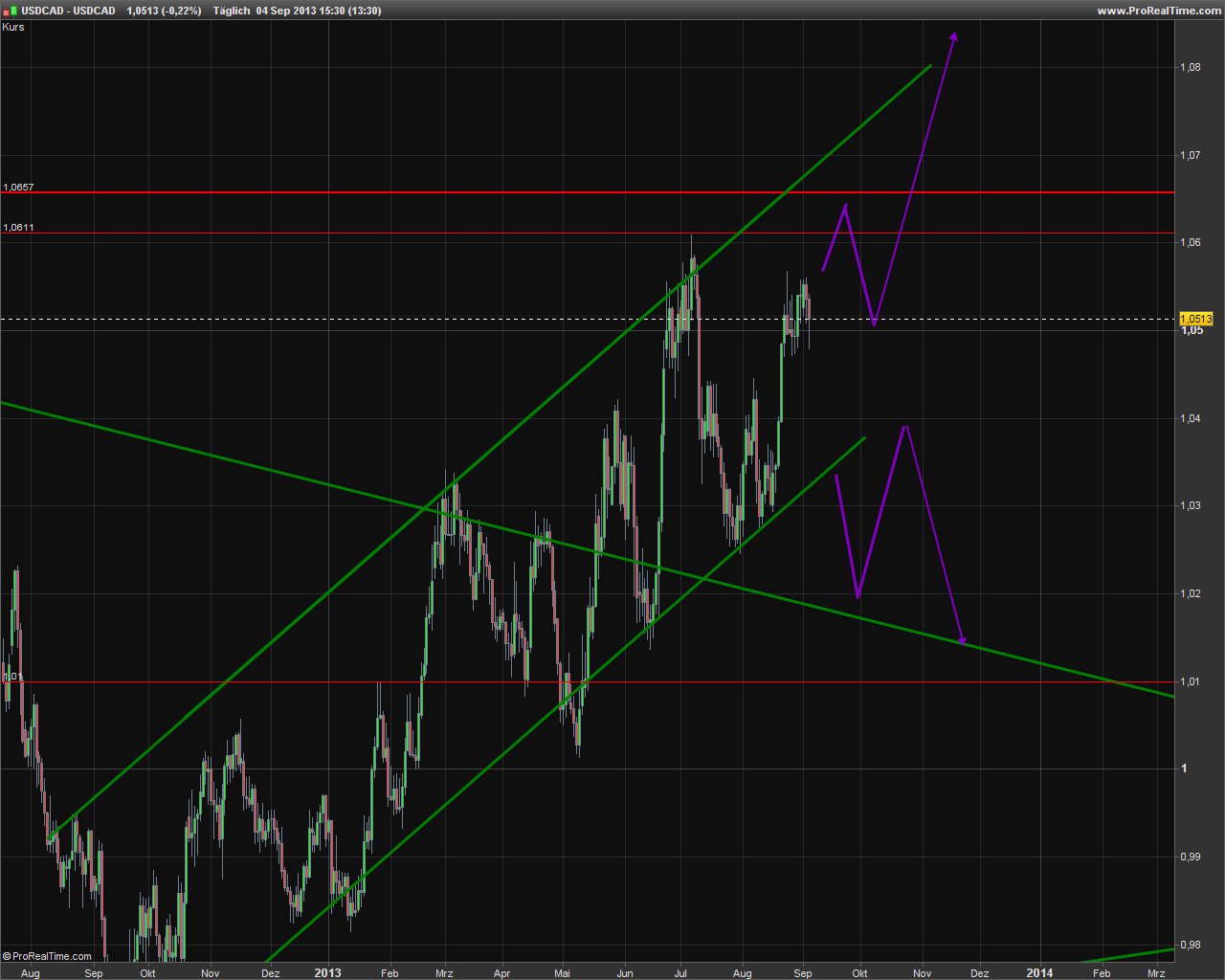 usd-cad-marktausblick-kw-36-2013-forextotal