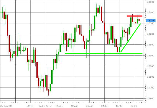 EUR/USD letzte 3 Monate KW 14/2012