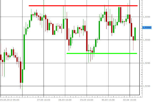 EUR/USD letzte 5 Tage KW 14/2012