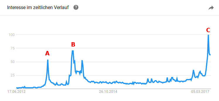 spekulieren mit bitcoins to usd